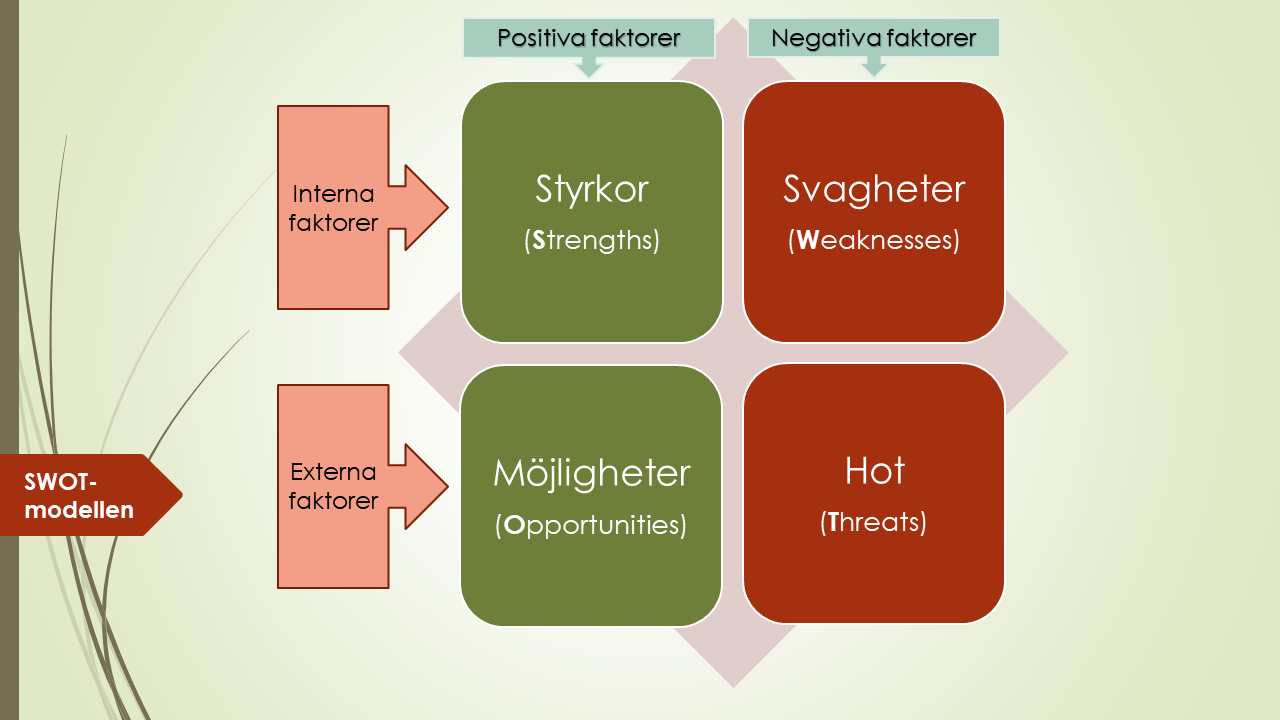 SWOT-modell Bild över SWOT-modellen